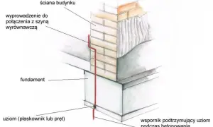 Uziom fundamentowy w postaci płaskownika lub pręta, wyprowadzony do połączenia z szyną wyrównawczą, wsparty podczas betonowania fundamentu.