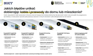 Przewody NKT: YDYP 3x1,5 do oświetlenia, YDYP 3x2,5 do gniazd, YDY 4x1,5 do światła, YDY 5x4 do urządzeń mocy, YKY 5x16 do zasilania domków. Pamiętaj o odpowiednim zabezpieczeniu, np. wyłączniku nadprądowym. IP44 oznacza ochronę przed pyłem i bryzgami ...