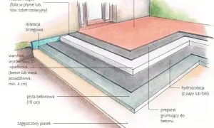 Przekrój warstwowy tarasu betonowego: piasek, płyta betonowa, hydroizolacja, warstwa spadkowa, dylatacja, uszczelnienie i farba.