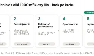 Ile kosztuje przekształcenie działki rolnej na budowlaną? Schemat pokazuje koszty odrolnienia 1000 m² działki klasy IIIa: należność ustawowa, pomniejszenie, jednorazowa opłata, roczna opłata i łączne koszty po 10 latach.
