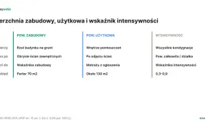 Tabela porównuje powierzchnię zabudowy, użytkową i wskaźnik intensywności. Określa, co mierzy każda z nich, jak jest liczona i podaje przykłady.