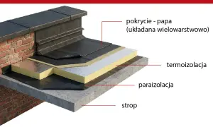 Warstwowa papa bitumiczna na dachu płaskim, pod nią termoizolacja, paraizolacja i strop.