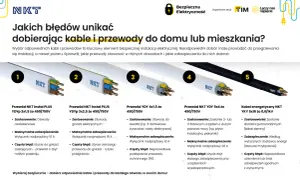 Pięć rodzajów przewodów NKT: YDYP, YDY, YKY. Unikaj błędów przy doborze kabli, by zapewnić bezpieczeństwo instalacji.