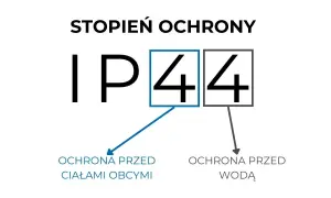 Stopień ochrony IP44: pierwsza cyfra oznacza ochronę przed ciałami obcymi, druga przed wodą.
