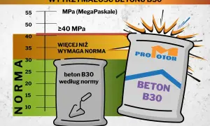 Wykres pokazuje wytrzymałość betonu B30. Po lewej beton według normy, po prawej produkt "Pro Motor" przekraczający wymagane proporcje betonu.