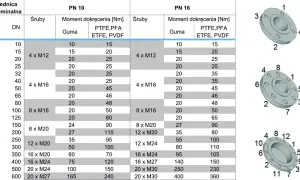 Tabela z danymi technicznymi dla przepływomierza: średnica nominalna, śruby i moment dokręcenia dla PN 10 i PN 16.