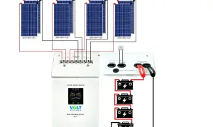 Schemat instalacji off-grid: panele słoneczne, regulator ładowania, falownik i akumulator.