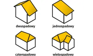 Ilustracje przedstawiają różne rodzaje dachów: dwuspadowy, jednospadowy, czterospadowy i wielospadowy. Każda kategoria obiektu budowlanego ma swój unikalny kształt.