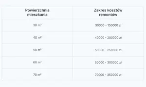 Tabela pokazuje, ile kosztuje wykończenie mieszkania o różnej powierzchni, od 30 do 70 m², z zakresem cen od 30 000 do 350 000 zł.
