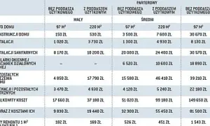 Tabela pokazuje, ile kosztuje remont mieszkania w Polsce, uwzględniając różne czynniki, jak wielkość i poddasze.