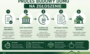 Schemat procesu budowy domu na zgłoszenie: przygotowanie dokumentów, złożenie wniosku, oczekiwanie na odpowiedź (30 dni), milcząca zgoda, rozpoczęcie budowy. Projekt budowlany jest kluczowy.