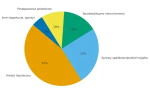 Wykres kołowy pokazuje, ile kosztuje wycena nieruchomości w zależności od celu: kredyt hipoteczny (45%), sprawy spadkowe (25%), sprzedaż/kupno (15%), podatki (10%), inne (5%).