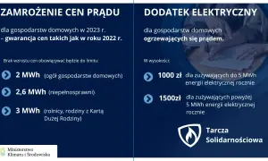 Dodatek elektryczny dla ogrzewających się prądem: 1000 zł do 5 MWh, 1500 zł powyżej 5 MWh rocznie. Zamrożenie cen prądu do limitów.