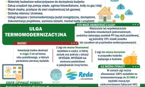 Ulga termomodernizacyjna co można odliczyć: materiały budowlane, urządzenia (pompy ciepła, PV), stolarka, usługi. Limit 53 tys. zł.