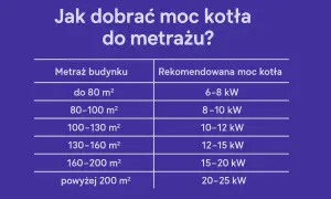 Tabela pokazuje, jak dobrać moc kotła do metrażu budynku. Im większa powierzchnia, tym większa moc przyłączeniowa jest potrzebna.