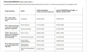 Taryfa G11 Tauron: cena za prąd niezmienna przez całą dobę, 0,6320 zł/kWh (e-faktura) lub 0,5990 zł/kWh (e-faktura, cennik na 9 lat).