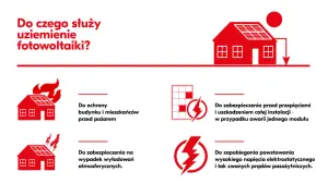 Instalacja odgromowa fotowoltaiki chroni przed pożarem, wyładowaniami atmosferycznymi, przepięciami i prądami pasożytniczymi.