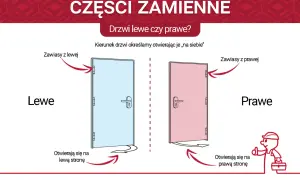 Ilustracja pokazuje drzwi lewe i prawe, wyjaśniając, jak rozpoznać kierunek otwierania.