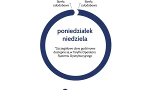 Grafika przedstawia cykl tygodnia (poniedziałek-niedziela) z oznaczeniem strefy całodobowej, zgodnie z taryfą urzędową Energa.