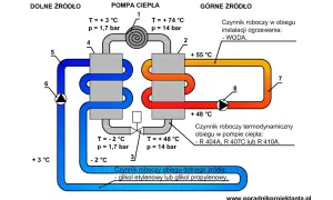 Schemat pompy ciepła: obieg dolnego źródła (glikol) pobiera ciepło, czynnik roboczy (R404A) w pompie spręża je, a obieg górnego źródła (woda) oddaje ciepło.