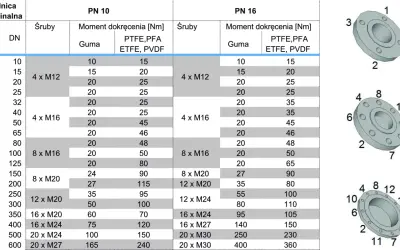 Tabela z danymi technicznymi dla przepływomierza: średnica nominalna, śruby i moment dokręcenia dla PN 10 i PN 16.