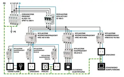 Schemat przyłącza elektrycznego z zabezpieczeniami, wyłącznikami różnicowoprądowymi i nadprądowymi, prowadzący do oświetlenia, gniazdek, pralki, kuchenki i komputera.