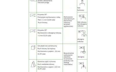 Schemat przedstawia różne typy mechanizmów, w tym tłok końcowy, tłok rolkowy, dźwignię rolkową i "kocie wąsy", służące do wykrywania elementów lub jako krańcówka.