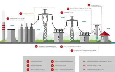 Schemat drogi prądu: od elektrowni (1) przez linie przesyłowe (2, 3) i stacje transformatorowe (4, 5, 7) do odbiorcy (8).