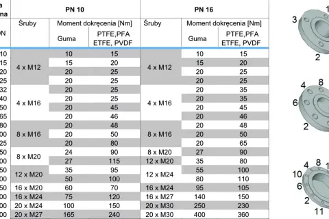 Tabela z danymi technicznymi dla przepływomierza: średnica nominalna, śruby i moment dokręcenia dla PN 10 i PN 16.
