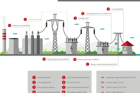 Schemat drogi prądu: od elektrowni (1) przez linie przesyłowe (2, 3) i stacje transformatorowe (4, 5, 7) do odbiorcy (8).