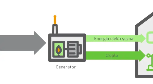 Schemat działania kogeneratora: paliwo zasila generator, który produkuje energię elektryczną i ciepło dla domu.