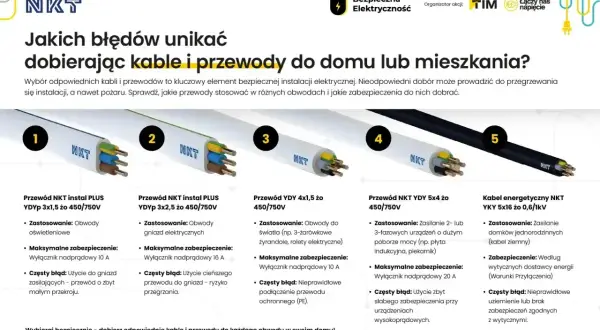 Przewody NKT: YDYP 3x1,5 do oświetlenia, YDYP 3x2,5 do gniazd, YDY 4x1,5 do światła, YDY 5x4 do urządzeń mocy, YKY 5x16 do zasilania domków. Pamiętaj o odpowiednim zabezpieczeniu, np. wyłączniku nadprądowym. IP44 oznacza ochronę przed pyłem i bryzgami ...