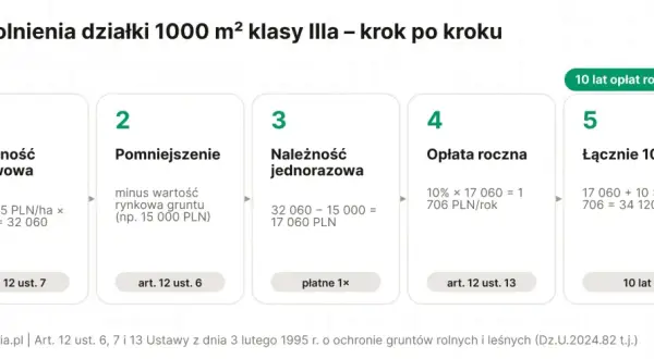 Ile kosztuje przekształcenie działki rolnej na budowlaną? Schemat pokazuje koszty odrolnienia 1000 m² działki klasy IIIa: należność ustawowa, pomniejszenie, jednorazowa opłata, roczna opłata i łączne koszty po 10 latach.