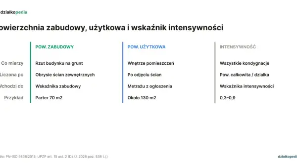 Tabela porównuje powierzchnię zabudowy, użytkową i wskaźnik intensywności. Określa, co mierzy każda z nich, jak jest liczona i podaje przykłady.