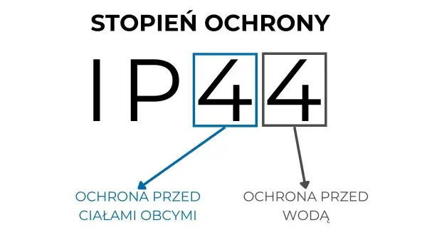 Stopień ochrony IP44: pierwsza cyfra oznacza ochronę przed ciałami obcymi, druga przed wodą.