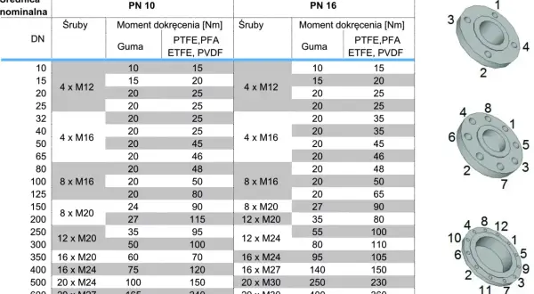 Tabela z danymi technicznymi dla przepływomierza: średnica nominalna, śruby i moment dokręcenia dla PN 10 i PN 16.