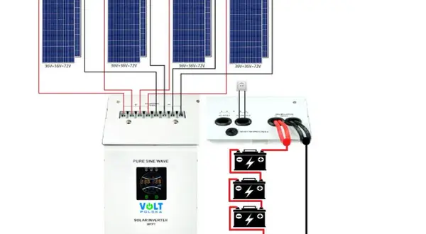 Schemat instalacji off-grid: panele słoneczne, regulator ładowania, falownik i akumulator.