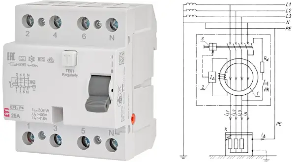 Wyłącznik **różnicowoprądowy** EFI-P4 25A z przyciskiem TEST. Schemat pokazuje jego działanie z transformatorem toroidalnym.