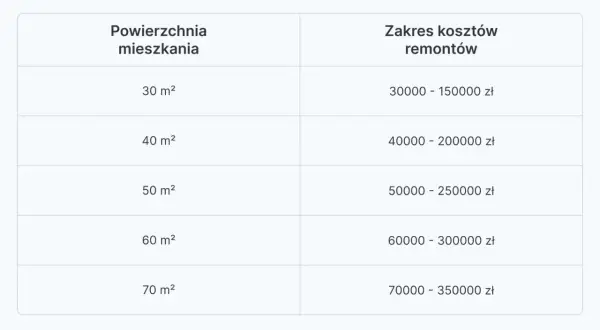 Tabela pokazuje, ile kosztuje wykończenie mieszkania o różnej powierzchni, od 30 do 70 m², z zakresem cen od 30 000 do 350 000 zł.