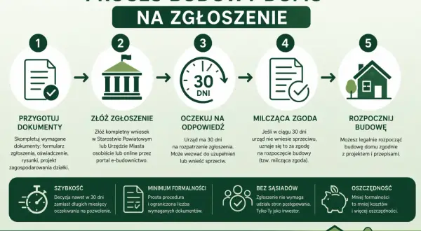 Schemat procesu budowy domu na zgłoszenie: przygotowanie dokumentów, złożenie wniosku, oczekiwanie na odpowiedź (30 dni), milcząca zgoda, rozpoczęcie budowy. Projekt budowlany jest kluczowy.