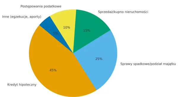 Wykres kołowy pokazuje, ile kosztuje wycena nieruchomości w zależności od celu: kredyt hipoteczny (45%), sprawy spadkowe (25%), sprzedaż/kupno (15%), podatki (10%), inne (5%).