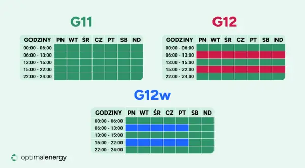Taryfy G11, G12 i G12w pokazują, ile kosztuje kilowat w różnych godzinach i dniach tygodnia.