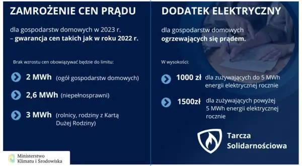 Dodatek elektryczny dla ogrzewających się prądem: 1000 zł do 5 MWh, 1500 zł powyżej 5 MWh rocznie. Zamrożenie cen prądu do limitów.