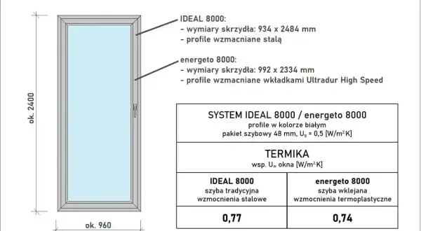 Białe okno z podanymi wymiarami i parametrami cieplnymi, uwzględniającymi standardowe wymiary okien.