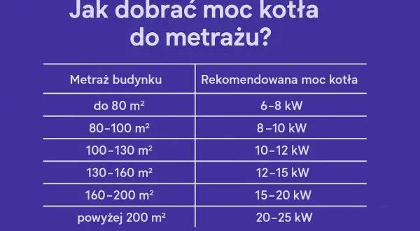 Tabela pokazuje, jak dobrać moc kotła do metrażu budynku. Im większa powierzchnia, tym większa moc przyłączeniowa jest potrzebna.
