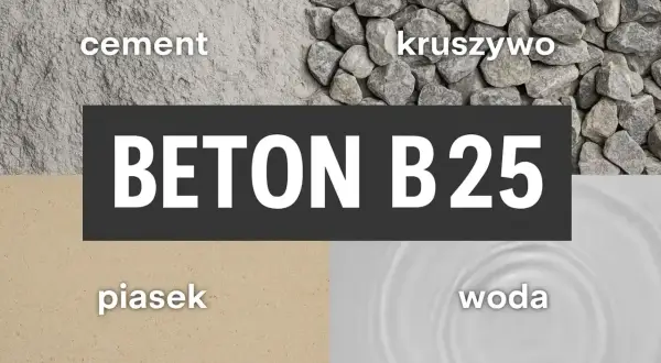 Składniki betonu B25: cement, kruszywo, piasek, woda. Różne rodzaje betonu powstają z tych podstawowych elementów.
