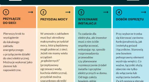 Planowanie instalacji elektrycznej: przyłącze, przydział mocy, wykonanie i dobór sprzętu. Kluczowe jest określenie zapotrzebowania na moc.