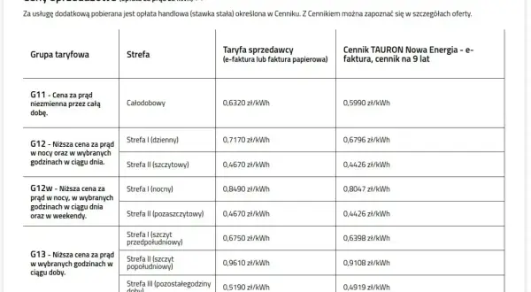 Taryfa G11 Tauron: cena za prąd niezmienna przez całą dobę, 0,6320 zł/kWh (e-faktura) lub 0,5990 zł/kWh (e-faktura, cennik na 9 lat).