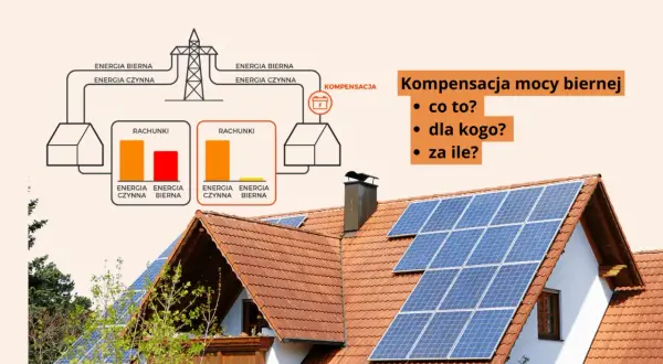 Schemat wyjaśnia kompensację mocy biernej, pokazując rachunki za energię czynną i bierną. Na dachu domu widać panele fotowoltaiczne.