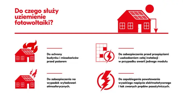 Instalacja odgromowa fotowoltaiki chroni przed pożarem, wyładowaniami atmosferycznymi, przepięciami i prądami pasożytniczymi.